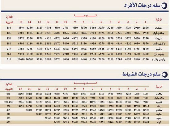 Ø³Ù„Ù… Ø§Ù„Ø±ÙˆØ§ØªØ¨ Ø§Ù„Ø¬Ø¯ÙŠØ¯ Ù„Ù„Ø¹Ø³ÙƒØ±ÙŠÙŠÙ† 1442 Ù…ÙˆØ³ÙˆØ¹Ø©