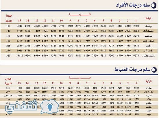 زجاج العلامة التجارية ذروة سلم رواتب الضباط الجديد مع البدلات Findlocal Drivewayrepair Com