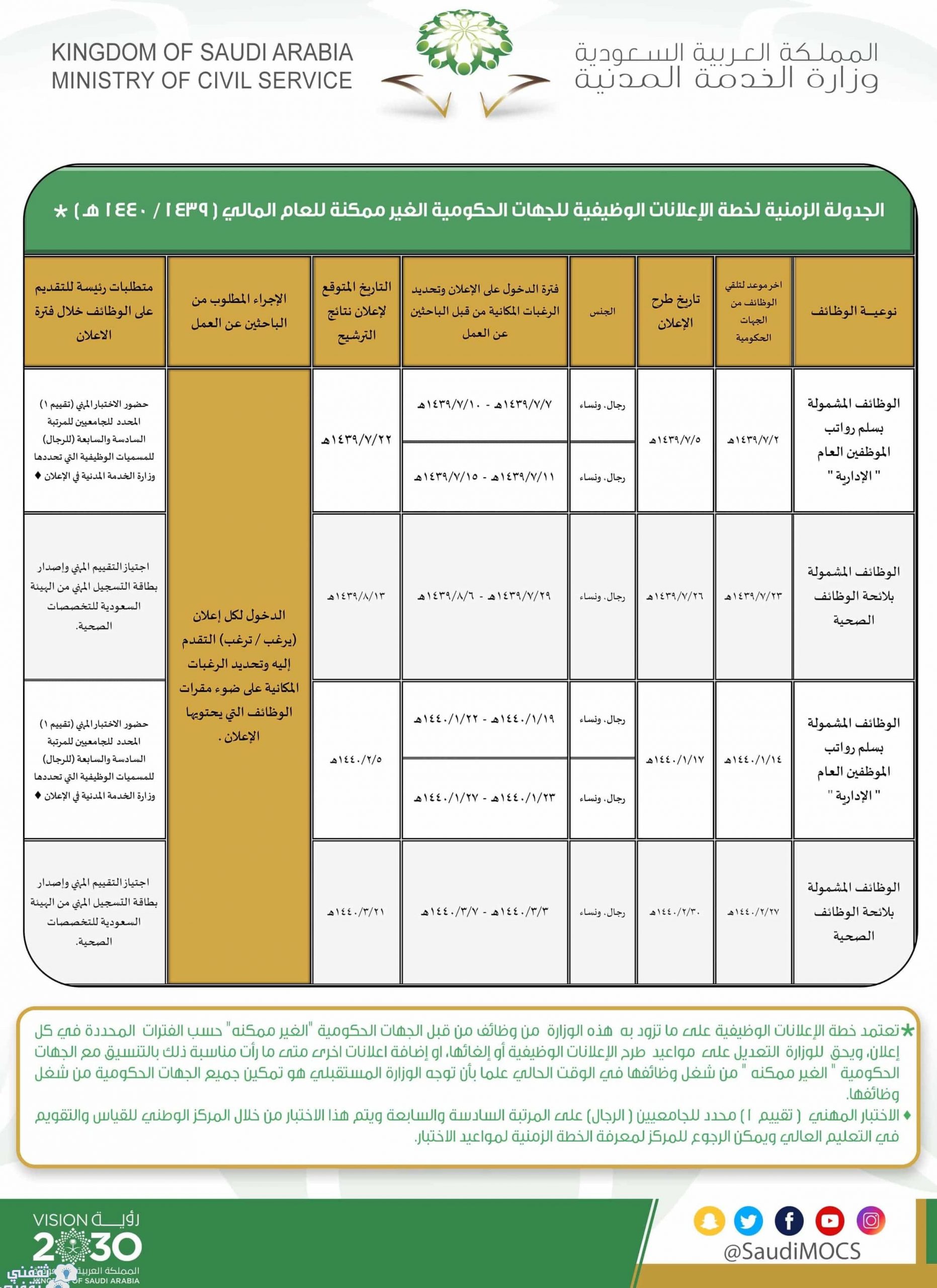 الجدولة الزمنية لخطة الإعلانات الوظيفية 1439