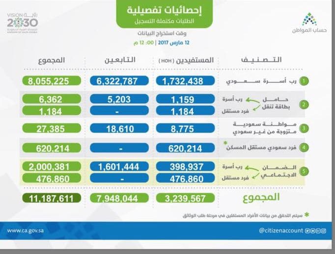 التسجيل في حساب المواطن