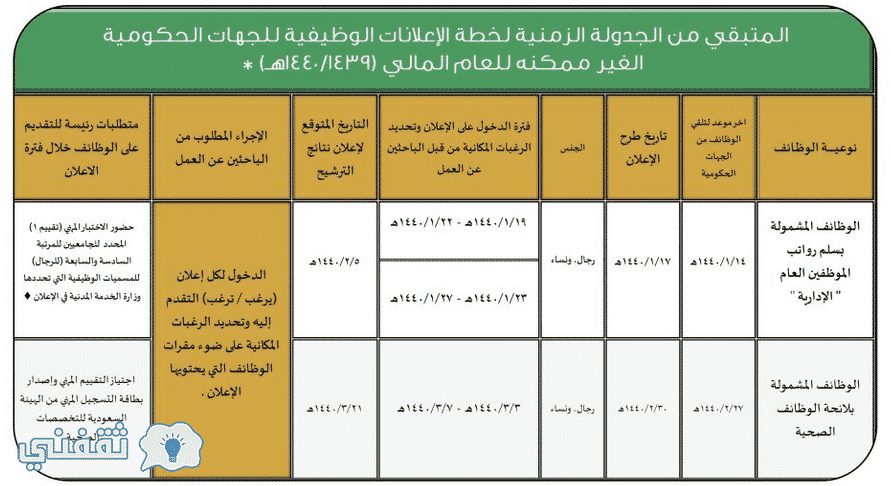وظائف الخدمة المدنية 1439