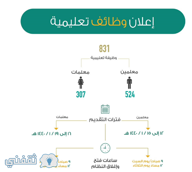 تقديم الوظائف التعليمية 1440