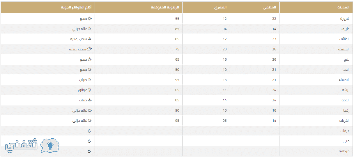 درجات الحرارة العظمى والصغرى بالمملكة العربية السعودية