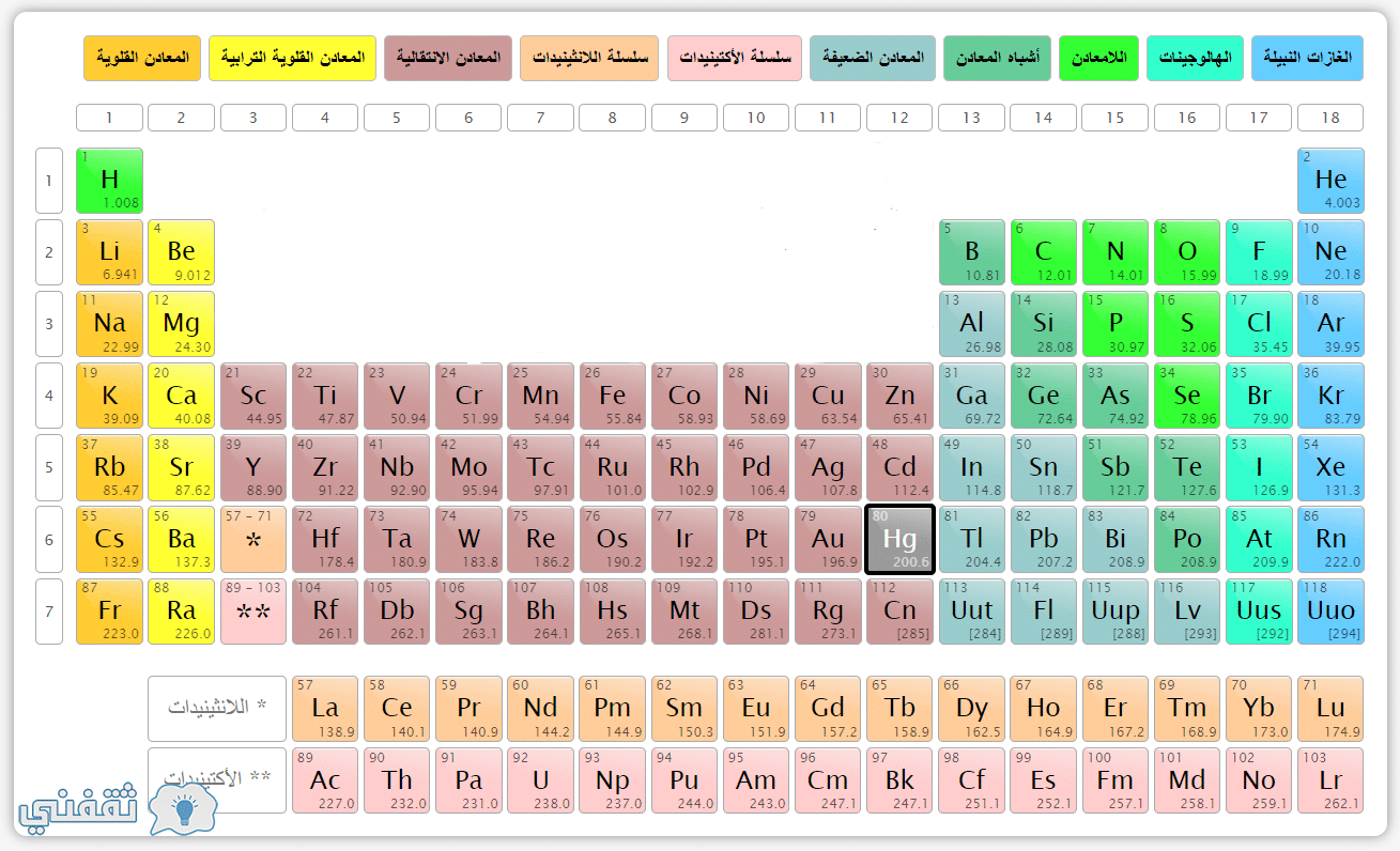 الجدول الدوري للعناصر الكيميائية مع اسماء العناصر وترتيبيها ثقفني