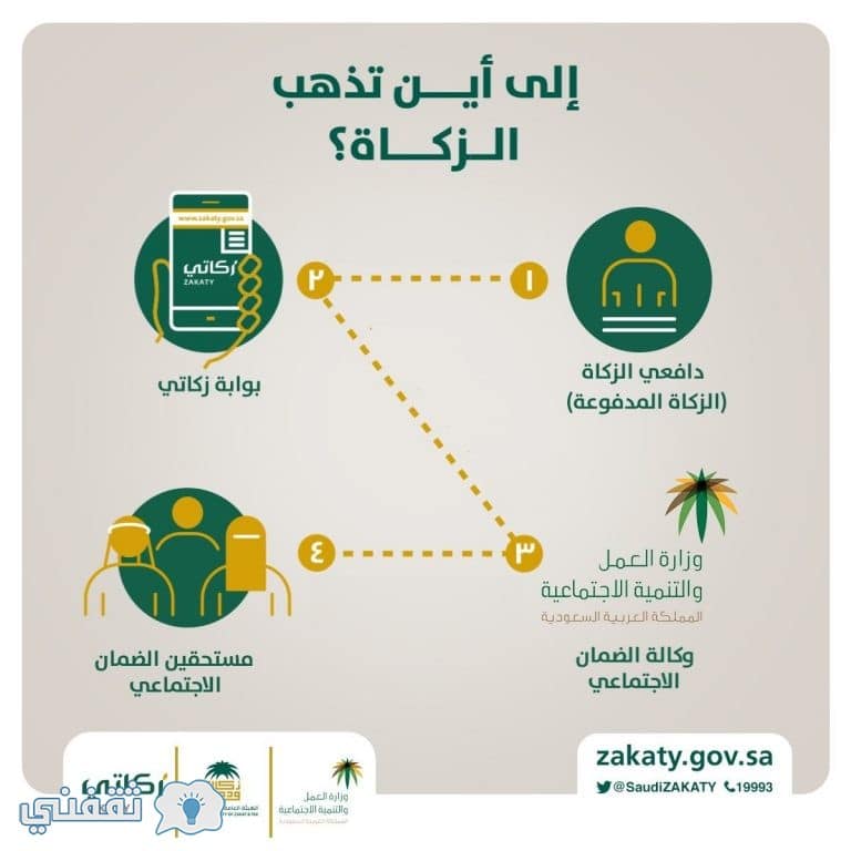 متى إيداع مكرمة الضمان الاجتماعي الملكية "هل نزلت اليوم" وحقيقة صرف المساعدة المقطوعة