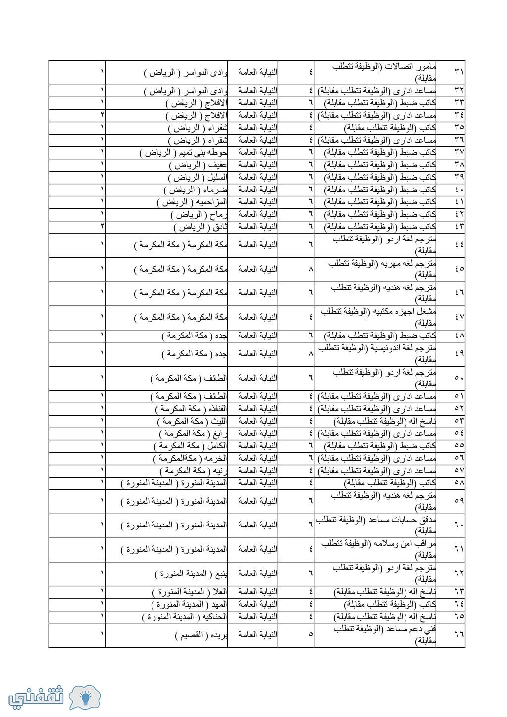 الوظائف الإدارية بالنيابة العامة 1440