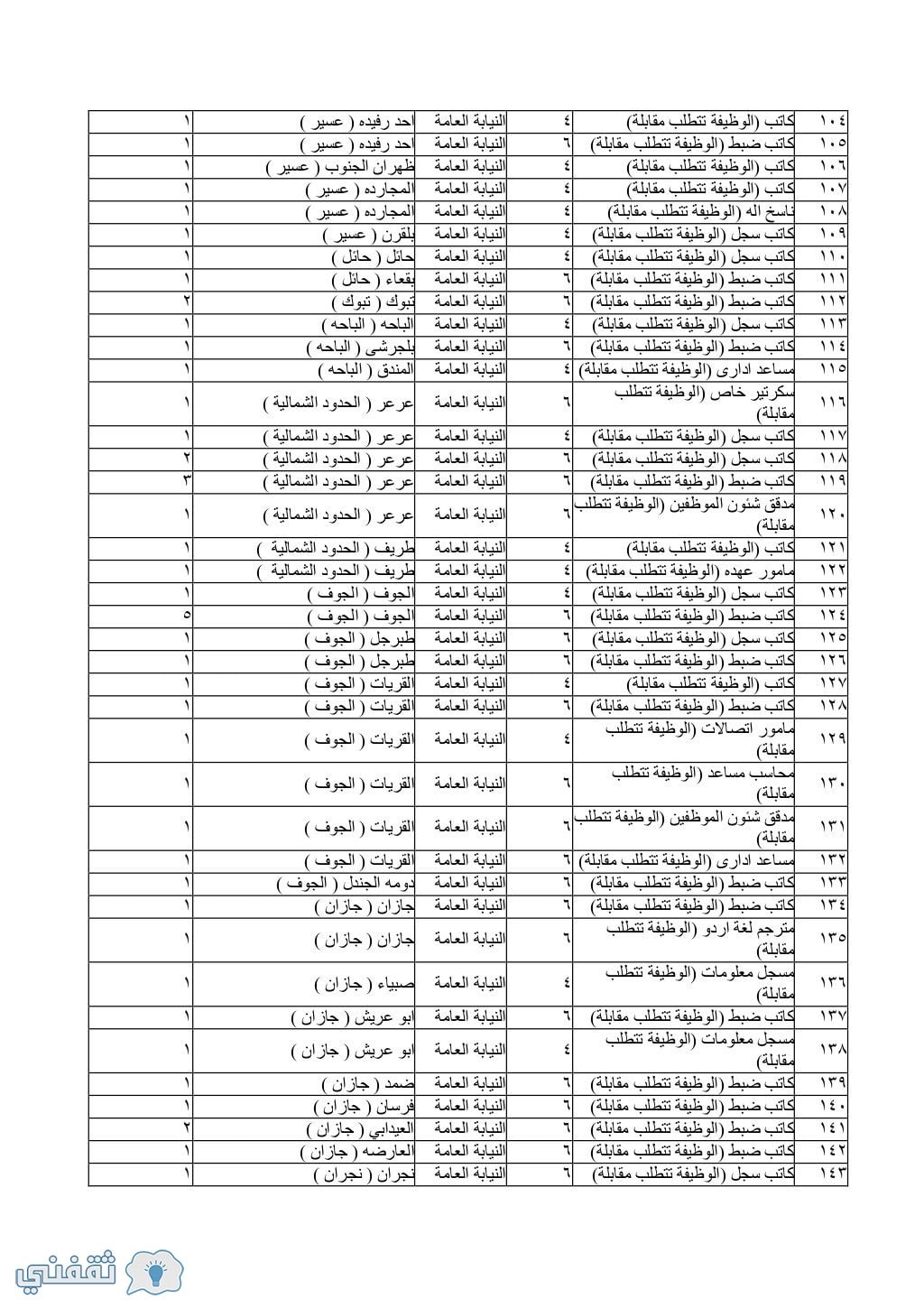 العامة وظايف النيابة أعلنت النيابة