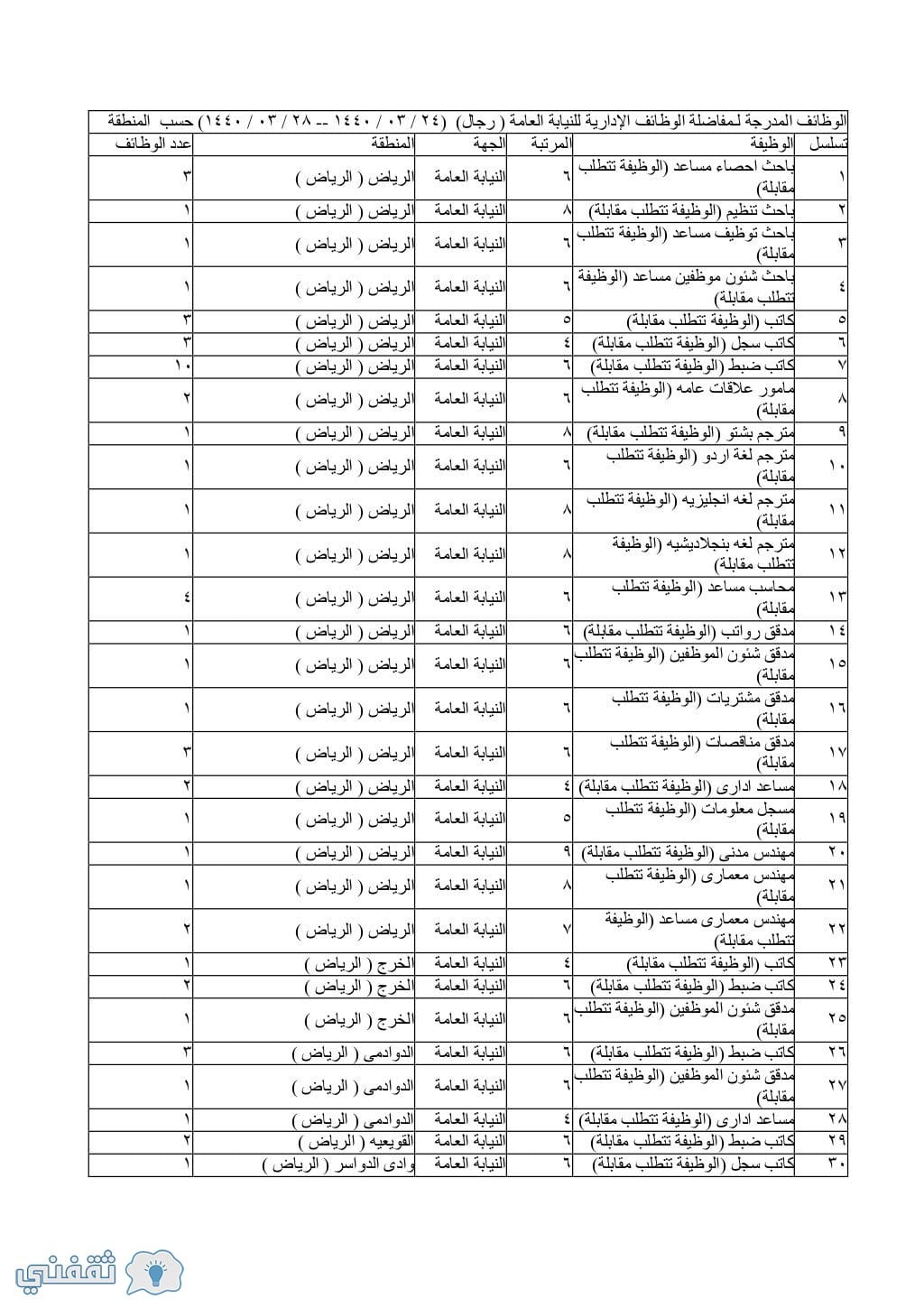 وظائف النيابة العامة 1440