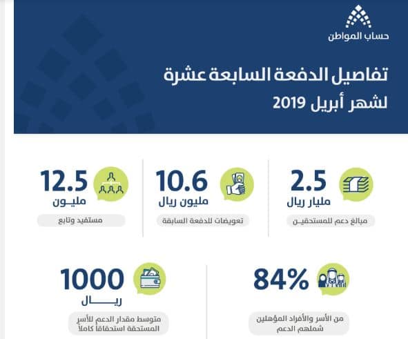 متى ينزل حساب المواطن 1441 - iman kiya