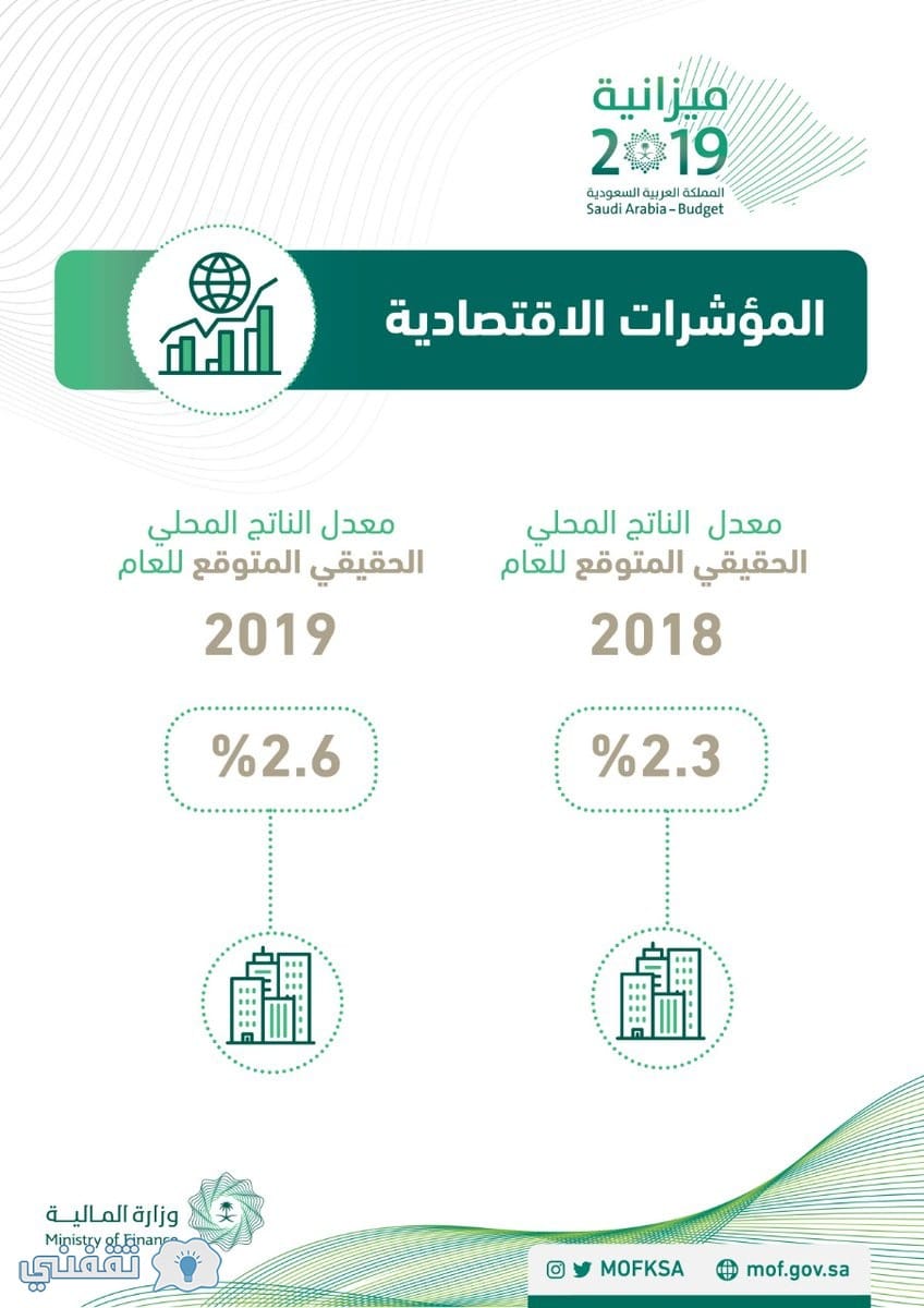 ميزانية المملكة 2019 قيمة عجز الميزانية السعودية 1440 1441 وما يخص رسوم الوافدين وأسعار الطاقة ثقفني