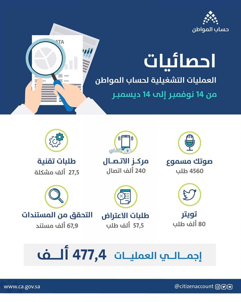 المرفقات المطلوبة لحساب المواطن