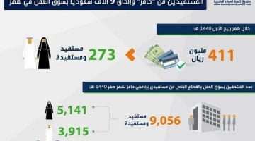 غداً.. حافز تقوم بإيداع 411 مليون ريال في حسابات المستفيدين