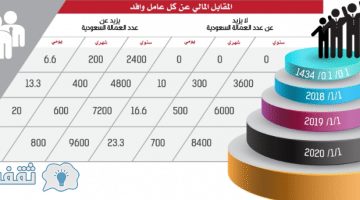 حقيقة خفض رسوم المقابل المالي أسعار المقابل المالي