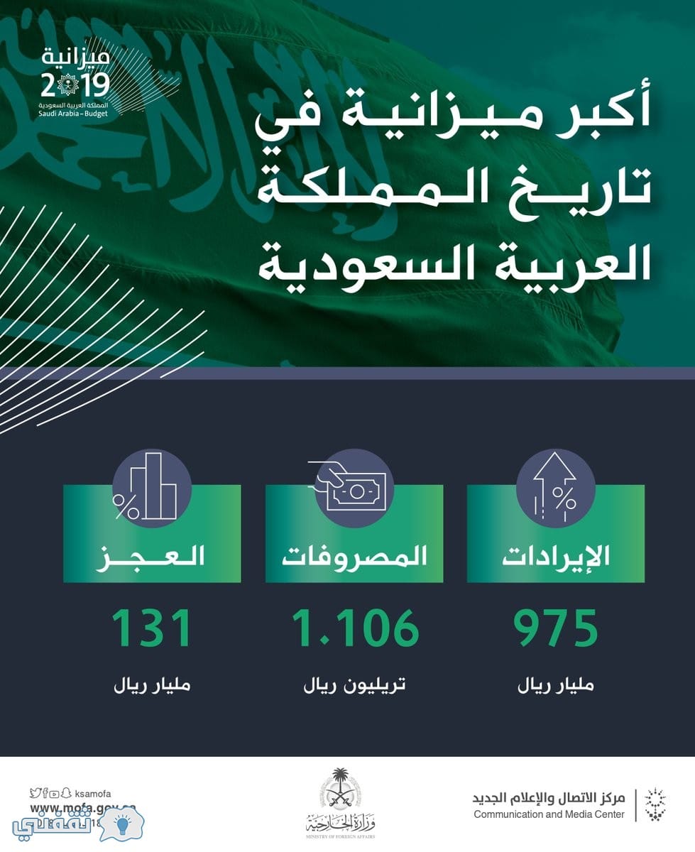 عجز الميزانية السعودية 2021