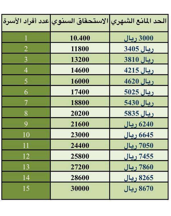 استعلام عن حالة الضمان الاجتماعي بالسجل المدني لشاهد الان الحياة