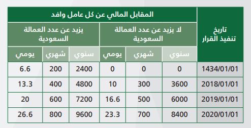 الاستعلام عن صلاحية رخصة العمل