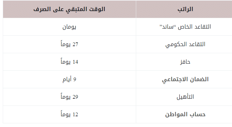 موعد نزول الرواتب