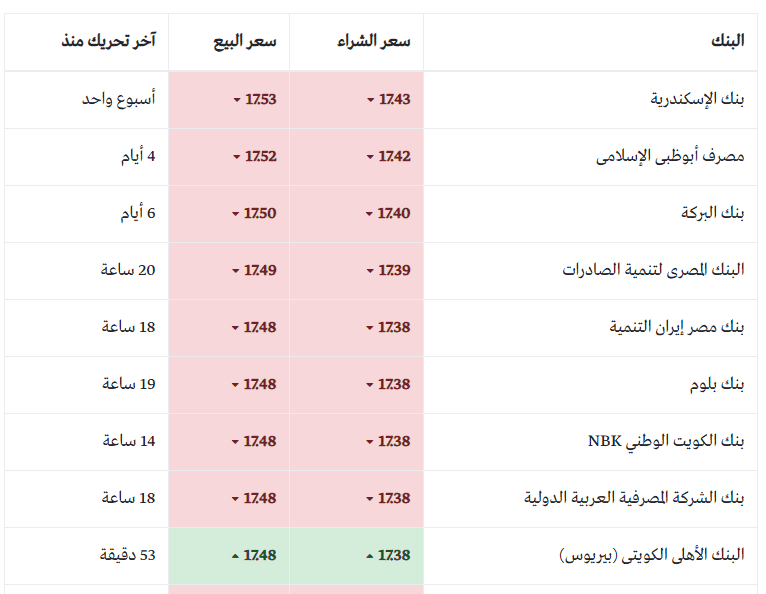 انخفاض سعر الدولار اليوم الخميس 14 3 2019 ثقفنى