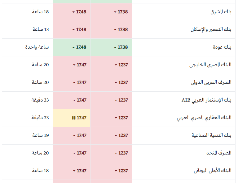 انخفاض سعر الدولار اليوم الخميس 14 3 2019 ثقفنى