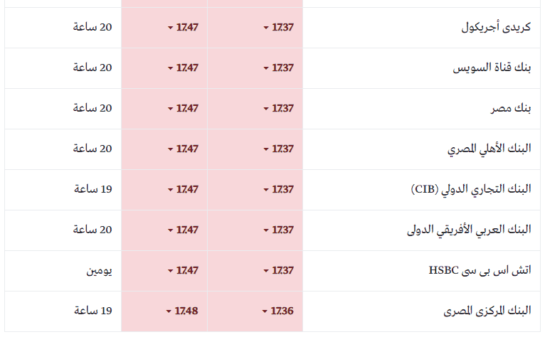 سعر الدولار والريال السعودي بالسوق المصرية اليوم واسعار العملات