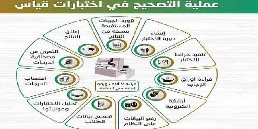 نتائج اختبار القدرات المحوسب