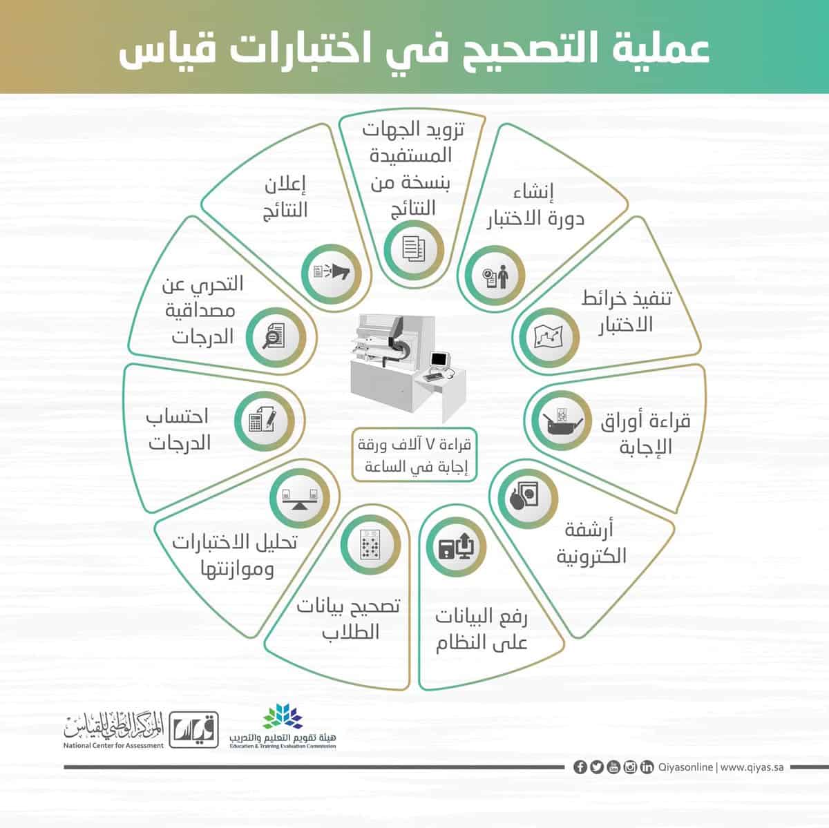 المركز الوطني للقياس 1440