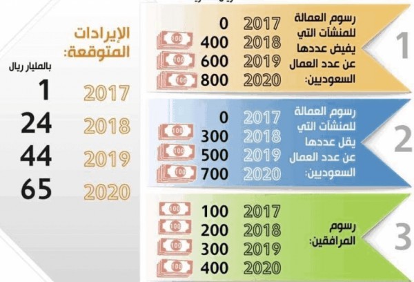 رسوم تجديد الإقامة ورسوم المرافقين