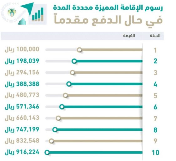تعرف علي رسوم الإقامة المميزة في حال الدفع مقدماً من سنة وحتي عشر سنوات