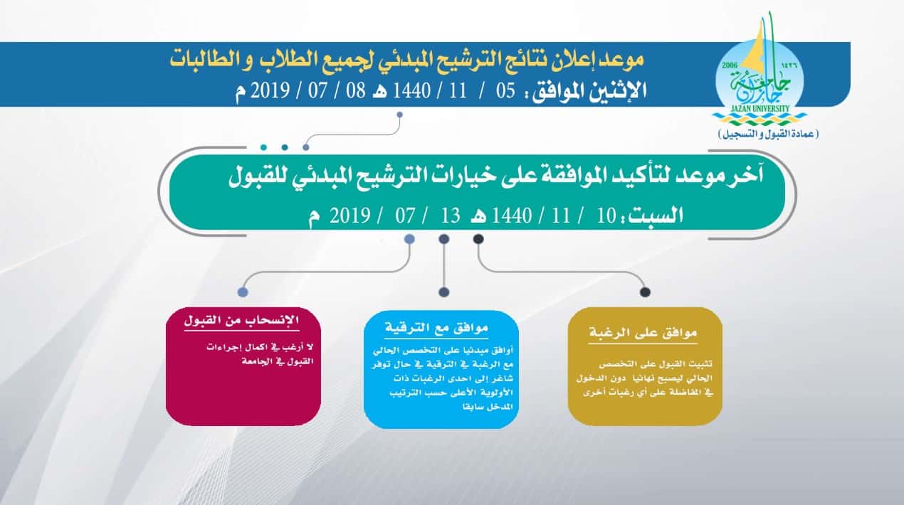 جازان بجامعة بوابة القبول جامعة جازان