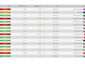 أسعار الليرة السورية والتركية مقابل العملات الأجنبية