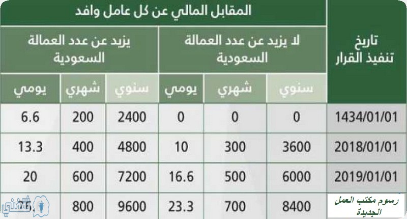 استعلام عن رسوم مكتب العمل 2020 برقم إقامة العامل على موقع وزارة العمل للأفراد والمؤسسات ، قم بتثقيفي