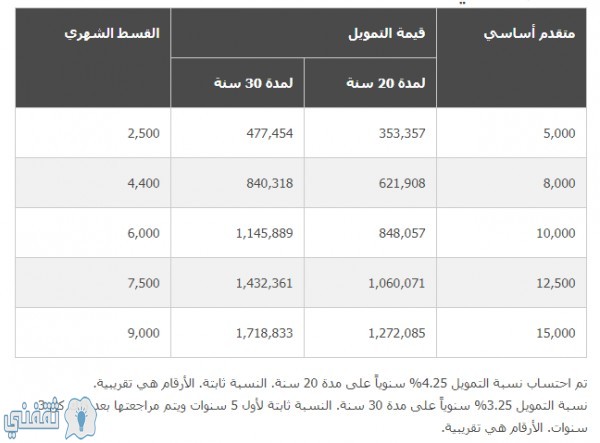 حاسبة تمويل الراجحي