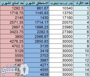 مقطوعة الضمان الاجتماعي