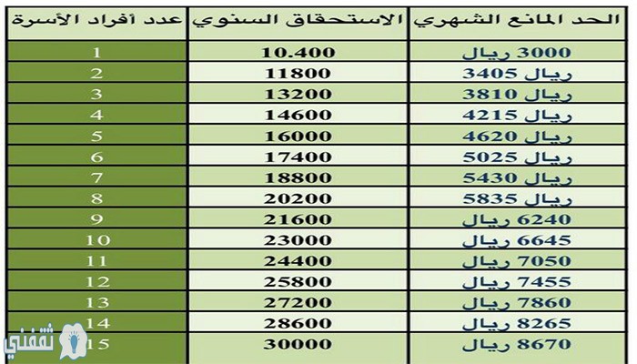 موعد صرف الدفعة الجديدة