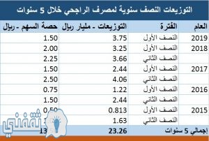 قرض مصرف الراجحي