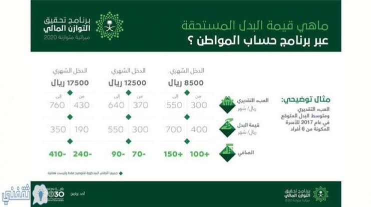 الاستعلام عن صرف الدفعة 27 من حساب المواطن