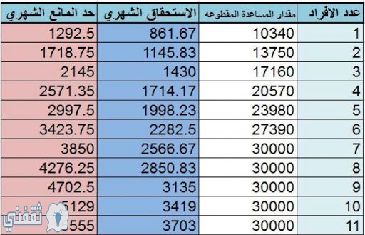 المساعدة المقطوعة السعودية