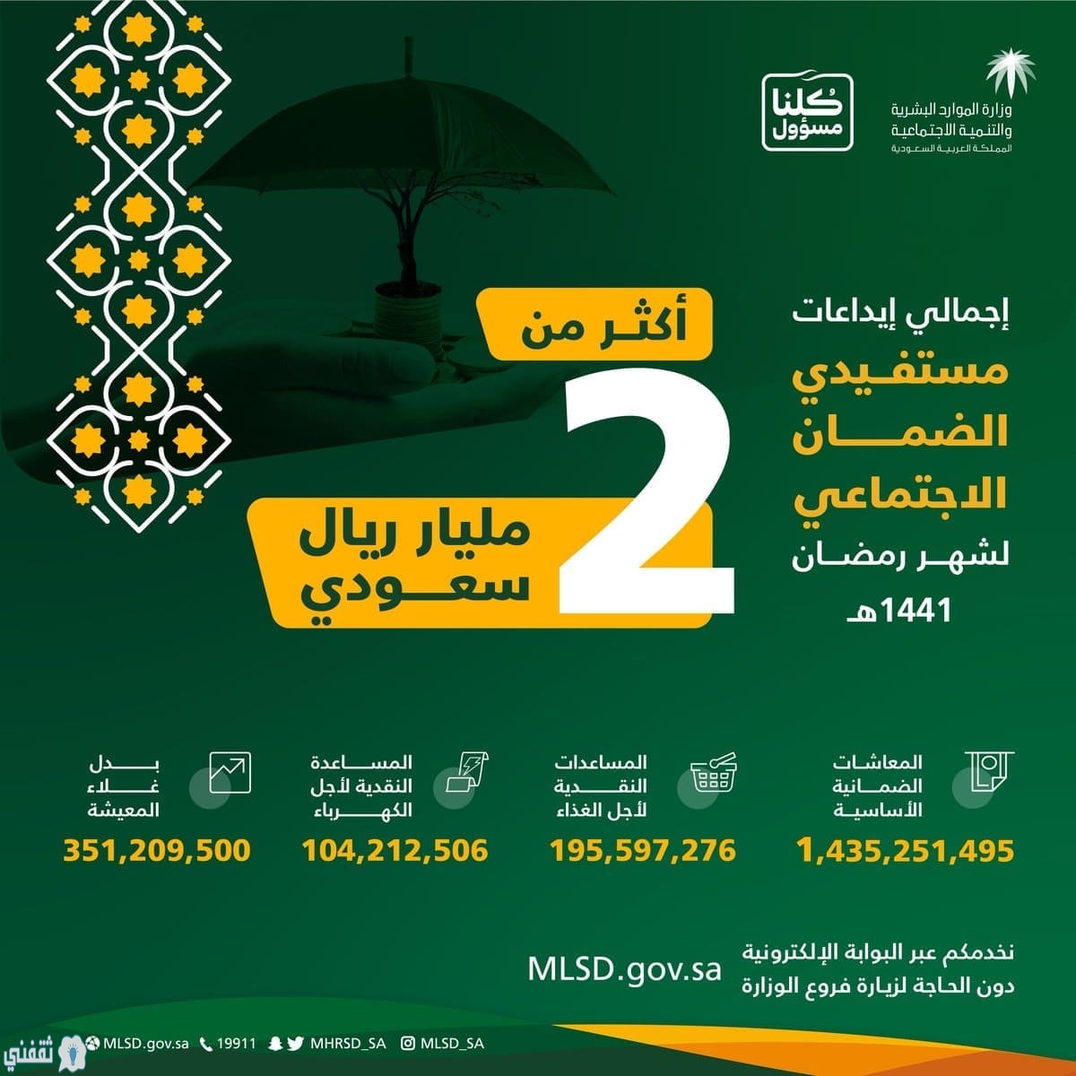 2 مليار ريال معاشات ضمانية لشهر رمضان