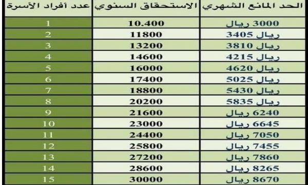 قروض بنك الرياض التمويل الشخصي