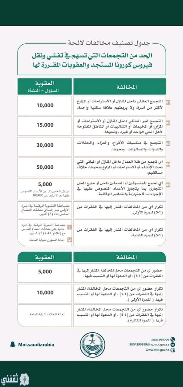 أصدرت وزارة الداخلية لائحة بالعقوبات المفروضة على المخالفات والتجمعات