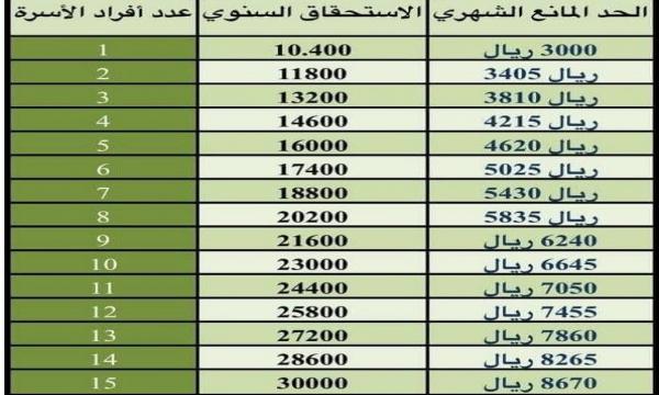 التقديم على المساعدة المقطوعه الكترونيا