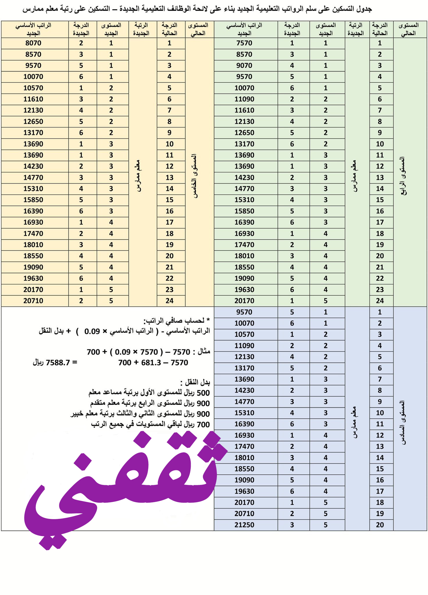 جدول التسكين في لائحة الوظائف التعليمية الجديدة 1441 وموعد اختبار الرخصة المهنية ثقفني