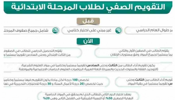 تقويم الطالب 1441 اللوائح الخاصة بالمرحلة الابتدائية وعناصر التعديل الجديدة تعلمني