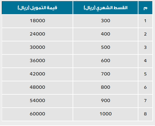 تمويلات بنك التنمية الاجتماعية السعودي