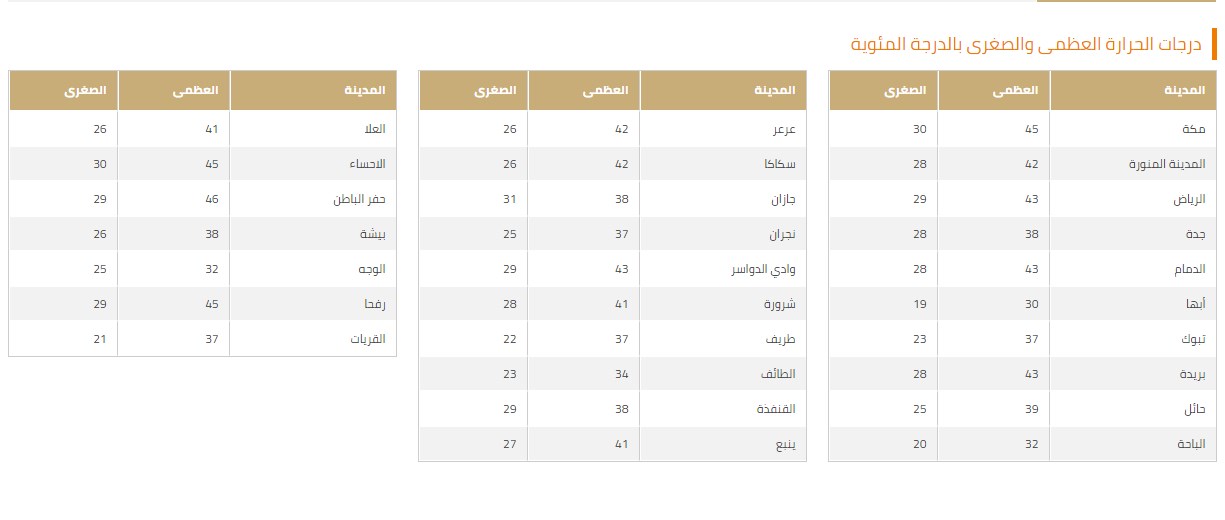 درجة الحرارة الدمام