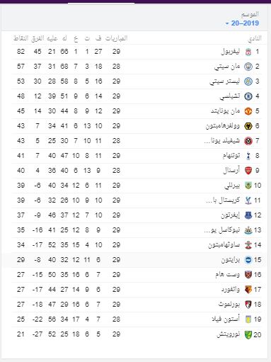 ترتيب الدوري الإنجليزي الممتاز