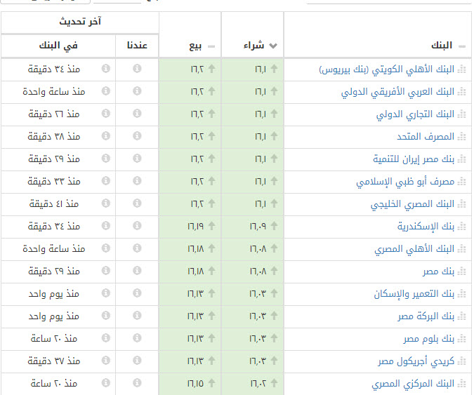 سعر الدولار الآن فى البنوك