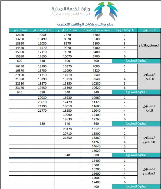سلم الرواتب الجديد فى التعليم