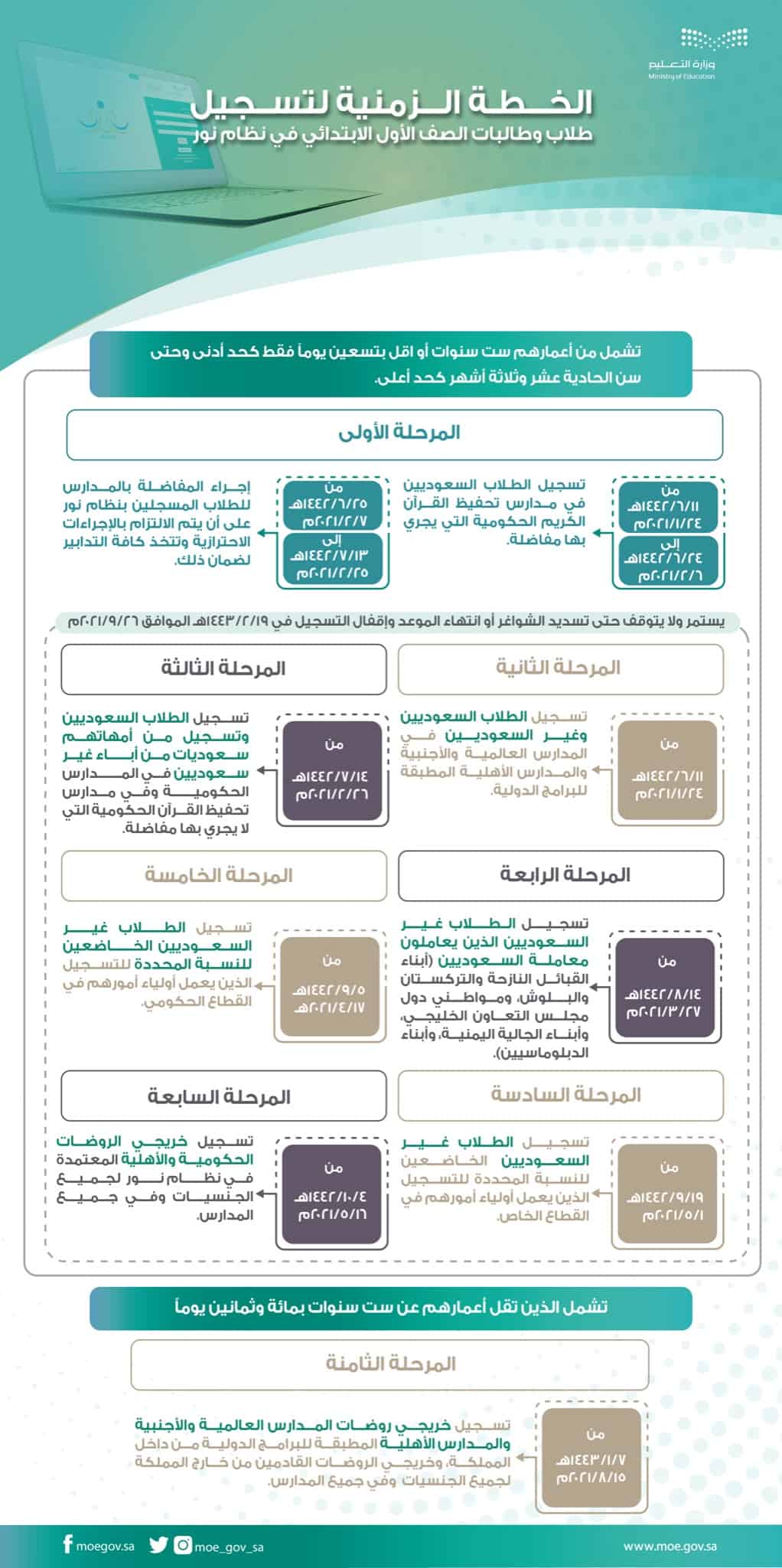 بدء تسجيل الطلاب في مرحلة رياض الأطفال للعام الدراسي الجديد 1442