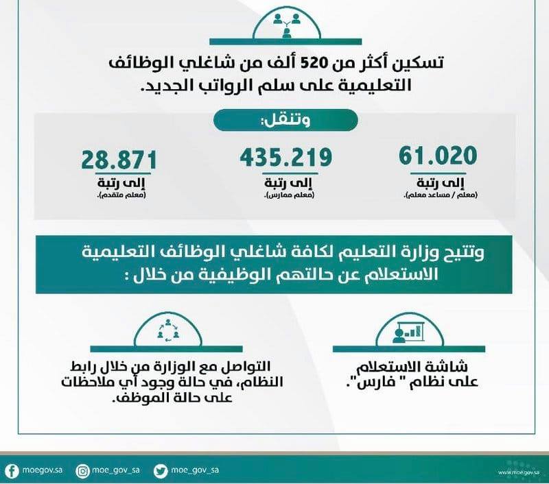 تسكين المعلمين وسلم الرتب